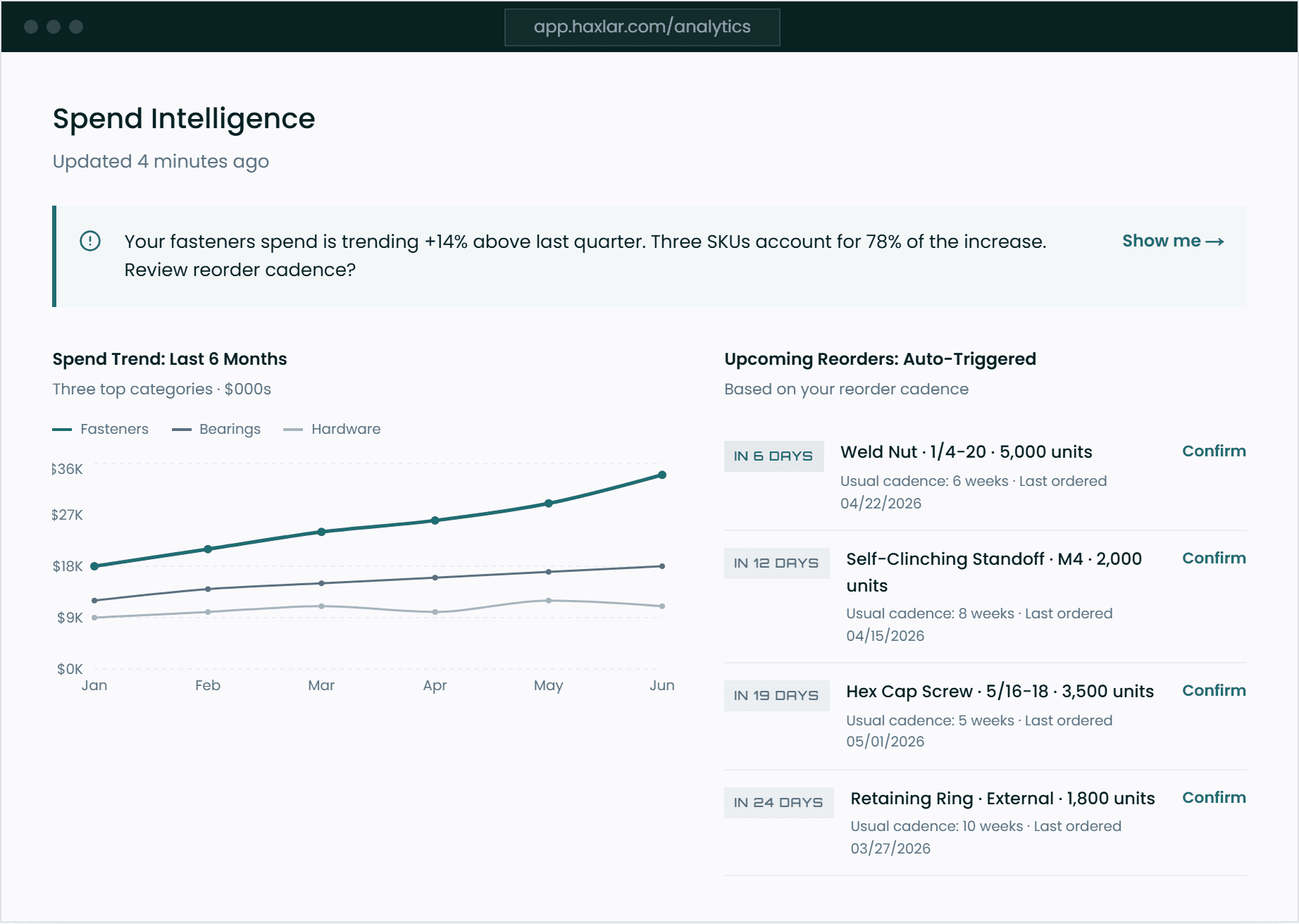 Haxlar spend intelligence: an alert that fasteners spend is trending 14% above last quarter, a six-month spend trend chart by category, and a list of auto-triggered upcoming reorders.